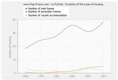 Le Fréchet : Evolution of the types of housing